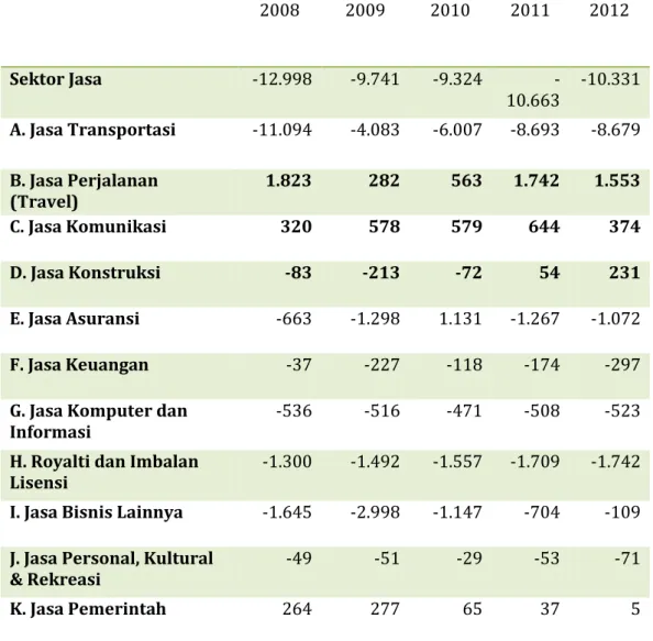 Tabel II.1. Neraca Jasa Indonesia, 2008-2012 (dalam juta USD)