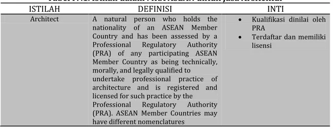Tabel IV.1. Istilah dalam MRA ASEAN untuk Jasa Arsitektur 