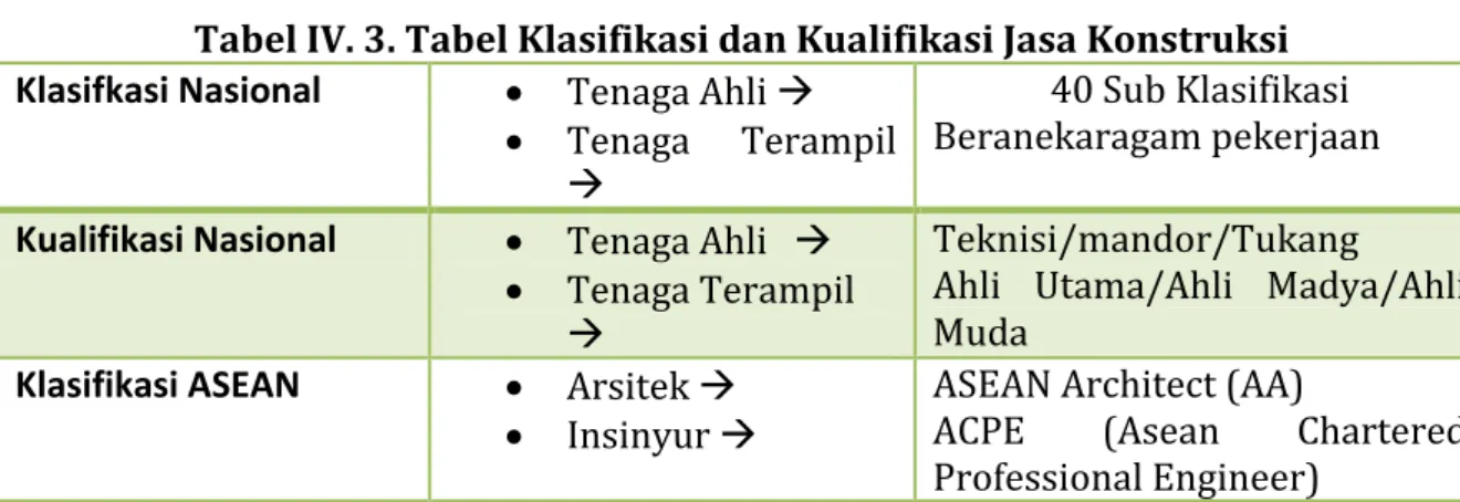 Tabel IV. 3. Tabel Klasifikasi dan Kualifikasi Jasa Konstruksi  Klasifkasi Nasional   Tenaga Ahli  