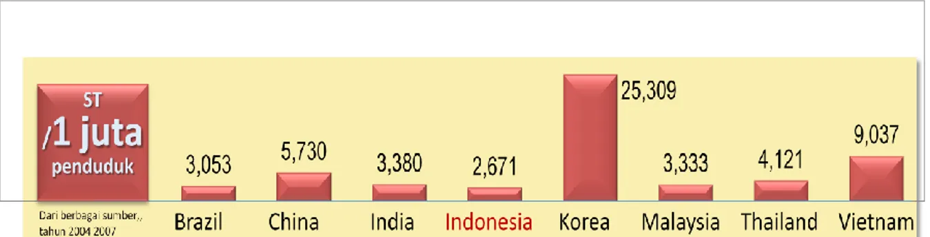 Grafik IV.1. Jumlah Sarjana Teknik  per 1 Juta Penduduk di beberapa Negara 