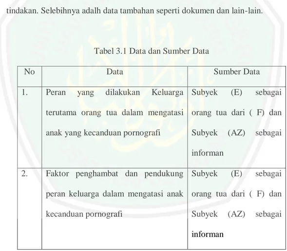 Tabel 3.1 Data dan Sumber Data 