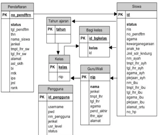 Gambar 3.12  Relasi Antar Tabel 