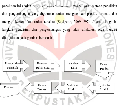 Gambar 10. Langkah-langkah Penggunaan Metode R&D 