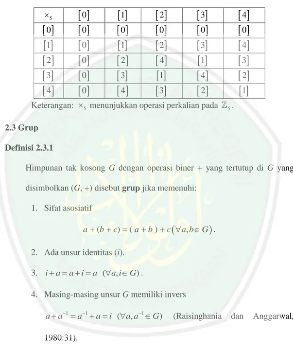 Tabel 2.2.  Perkalian Kelas Sisa Modulo 5 (  5 )  5   0     1     2     3     4     0     0     0     0     0     0     1     0     1     2     3     4     2     0     2     4     1     3     3     0    