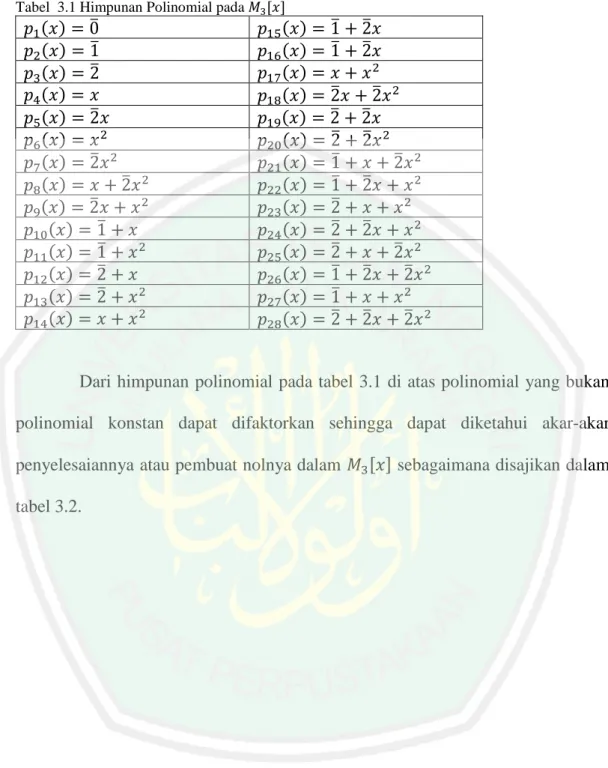 Tabel  3.1 Himpunan Polinomial pada   , -  ( )    ̅      ( )    ̅    ̅    ( )    ̅       ( )    ̅    ̅    ( )    ̅        ( )            ( )          ( )    ̅     ̅     ( )    ̅       ( )    ̅    ̅    ( )            ( )    ̅    ̅  ( )    ̅        ( )    ̅ 