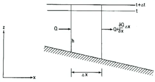 Gambar 1 menunjukkan situasi volume kendali dari aliran tidak tunak (non-steady flow) dengan kedalaman air h dan kecepatan rata-rata adalah fungsi pada posisi x dan waktu t