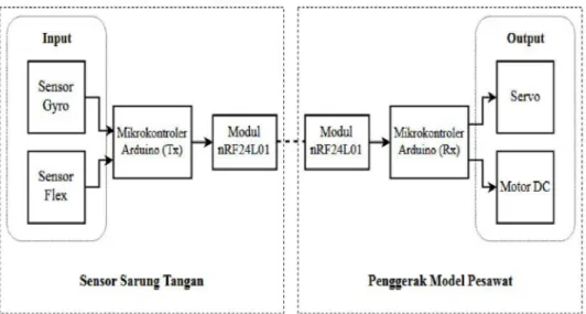 Gambar 7. Blok Diagram Proses Pengiriman &amp; Penerimaan Data Sensor.