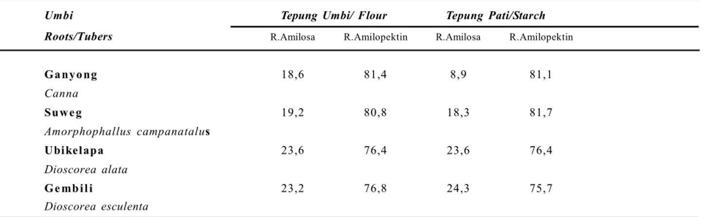 Tabel  3.  Rasio  amilosa  dan  amilopektin  (%)  terhadap  pati  umbi-umbian Table  3
