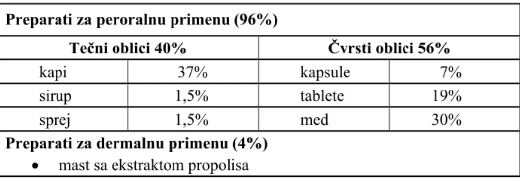 Table III.   Combination of honey and herbal drugs or extracts 