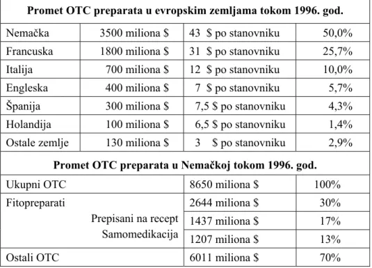 Tabela V. Promet OTC preparata u evropskim zemljama (3) 