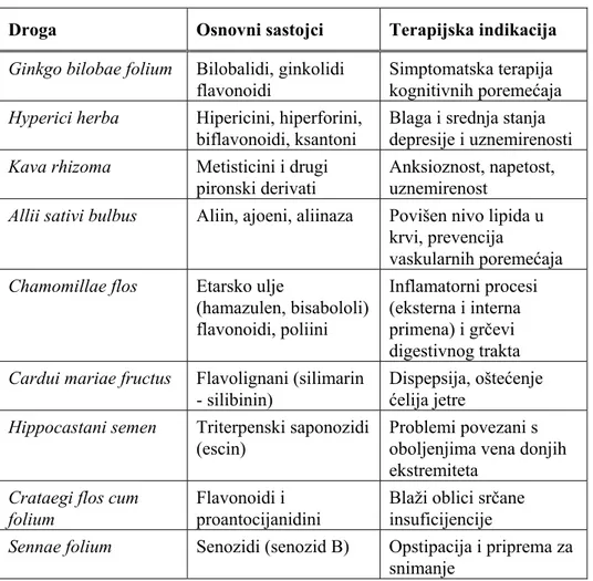 Tabela VI. Primeri biljnih droga čija je efikasnost potvrđena kroz                      kontrolisane farmakološke i kliničke studije (5) 