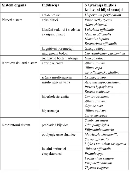 Tabela VII.  Terapijske indikacije i lekovite biljke (osnova biljnih                         lekova) koje ih mogu ublažiti 