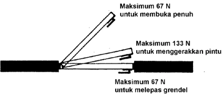 Gambar 5.1.4.5 : Tenaga untuk membuka pintu. 