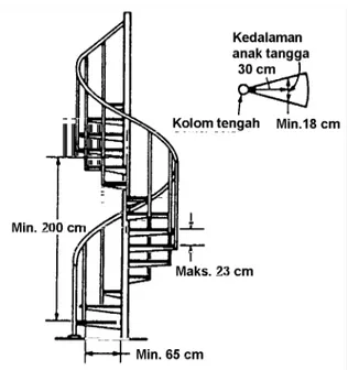 Gambar 5.2.2.4. : Tangga spiral. 