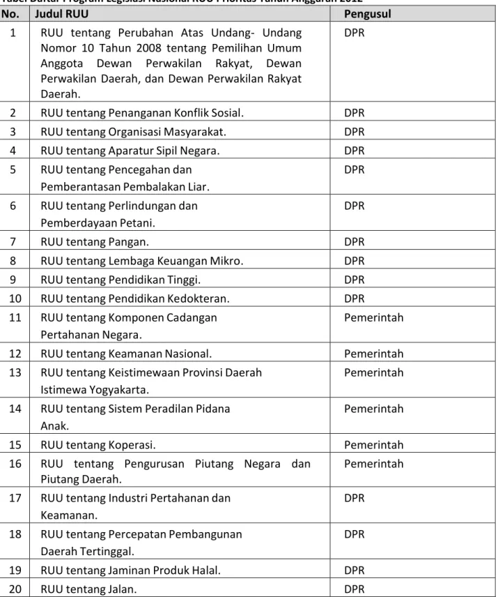 Tabel Daftar Program Legislasi Nasional RUU Prioritas Tahun Anggaran 2012 