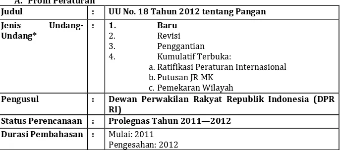 Tabel Analisis UU No. 18 Tahun 2012 tentang Pangan  A.  Profil Peraturan 