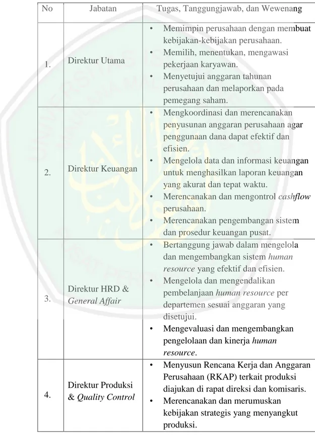 Tabel 4.1.4. Job Description PT Gemah Ripah Loh Jinawi Industri  No   Jabatan  Tugas, Tanggungjawab, dan Wewenang 
