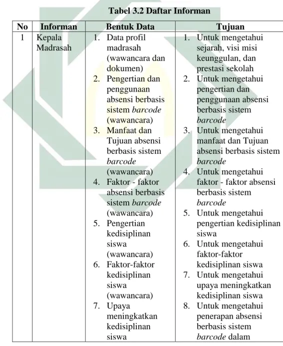 Tabel 3.2 Daftar Informan 