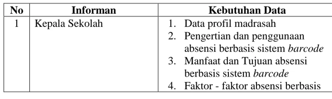 Tabel 3.4 Indikator Data Kebutuhan Wawancara 