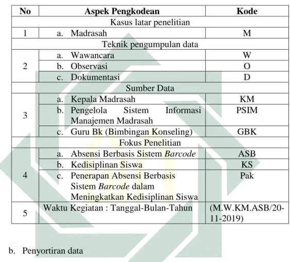 Tabel 3.6 Pengkodean Data Penelitian 