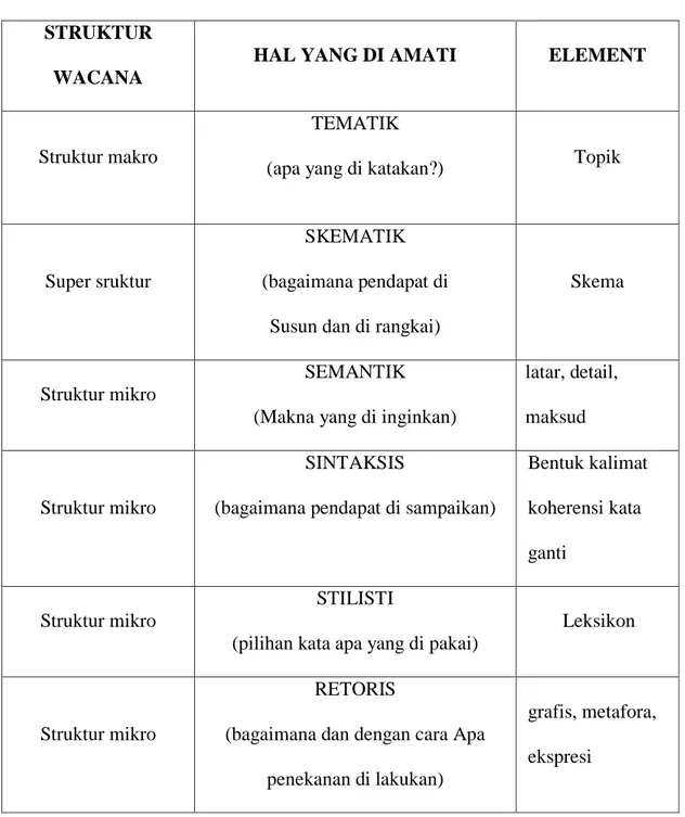 Tabel 3.1 Perangkat Analisis  Wacana Teun A.Van Dijk  STRUKTUR 