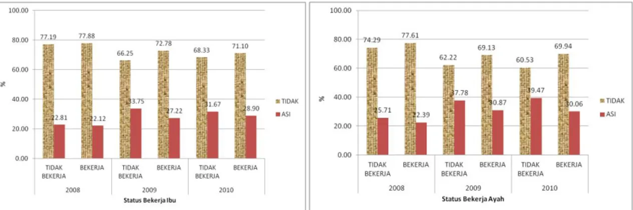 Gambar  3.  Diagram  Batang  Persentase  Anak  Balita  dengan  Pemberian  Asi  Eksklusif  Berdasarkan  Status  Bekerja Ibu dan Ayah, Tahun 2008-2010 