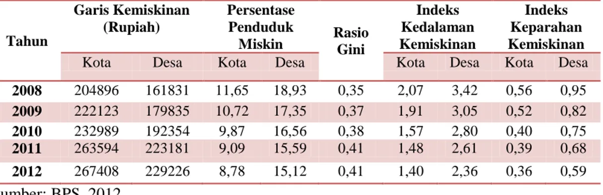 Tabel 1. Ringkasan Ukuran Kemiskinan dan Kesejahteraan Rumah Tangga di Indonesia   Tahun 2008-2012  Tahun  Garis Kemiskinan (Rupiah)  Persentase Penduduk 