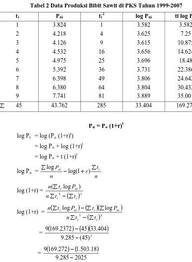 Tabel 2 Data Produksi Bibit Sawit di PKS Tahun 1999-2007 