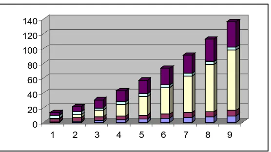 Grafik 1. Data Produksi Bibit Sawit di PKS Tahun 1999-2007 