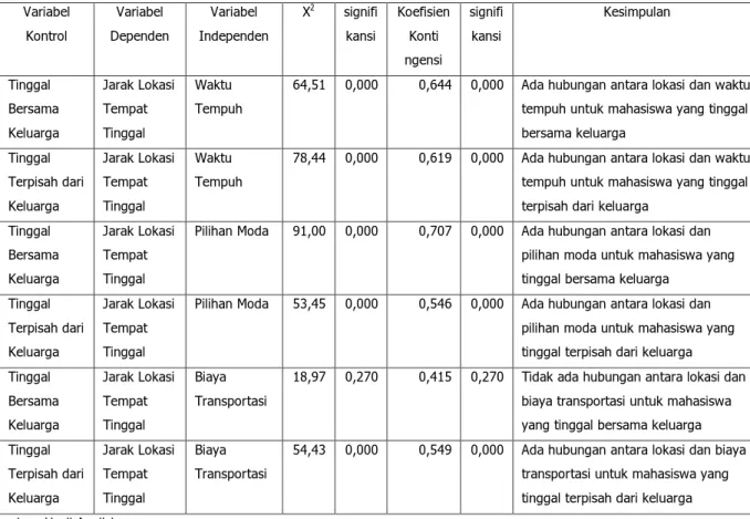 Tabel 4.Hasil Analisis Chi-Square Hubungan Lokasi dan Karakteristik Perjalanan (Variabel Kontrol Status Tempat Tinggal) 