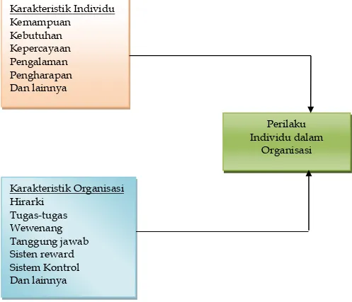 Gambar 1 : Model Perilaku Organisasi 