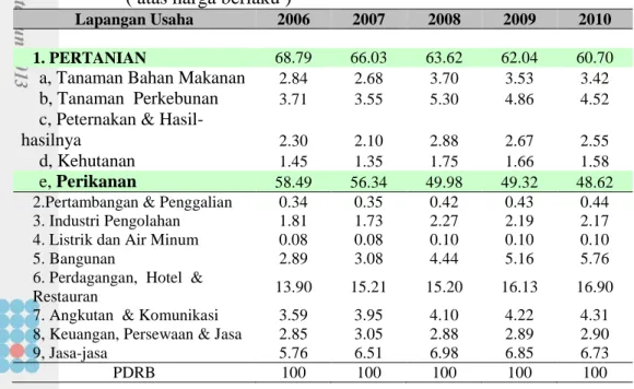 Tabel 1.1 Distribusi presentase PDRB Kabupaten Natuna 2006-2010                            ( atas harga berlaku ) 