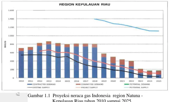 Gambar 1.1  Proyeksi neraca gas Indonesia  region Natuna -                                       Kepulauan Riau tahun 2010 sampai 2025                                          Sumber: Ditjen MIGAS, 2010          