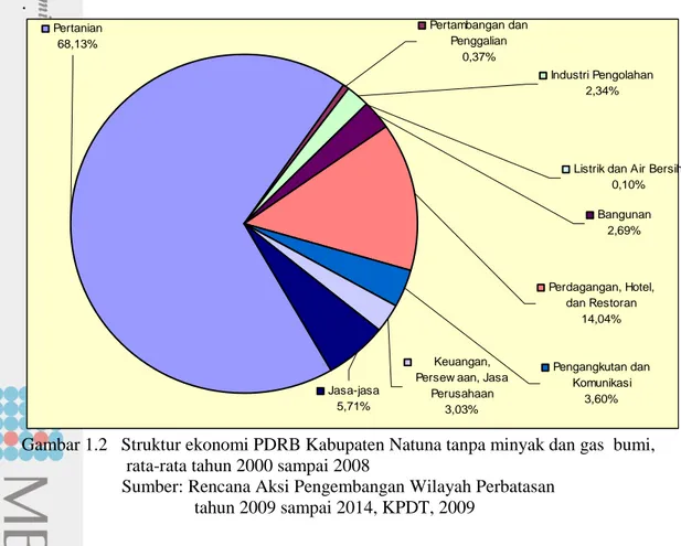Gambar 1.2   Struktur ekonomi PDRB Kabupaten Natuna tanpa minyak dan gas  bumi,                          rata-rata tahun 2000 sampai 2008 