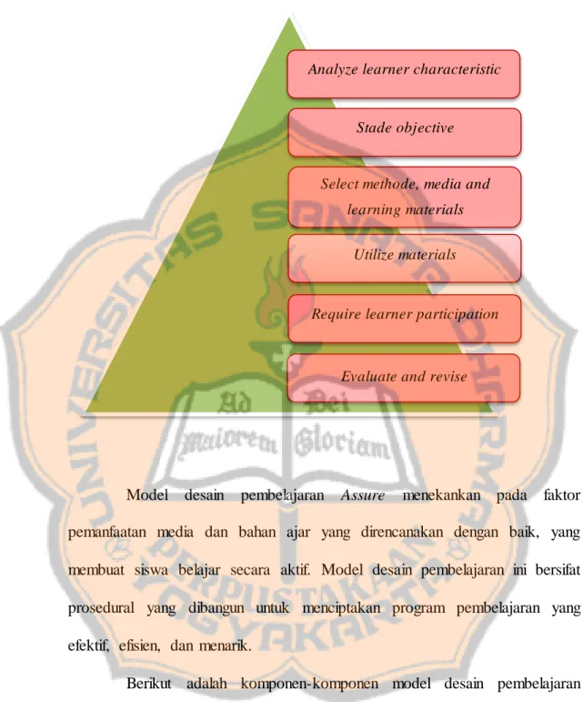 Gambar  2.1  Langkah-langkah  model  desain pembelajaran model  ASSURE Utilize materials 