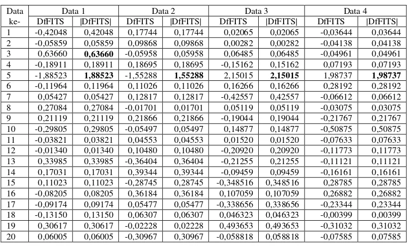 Tabel 3.5   Nilai DfFITS dan |DfFITS| 
