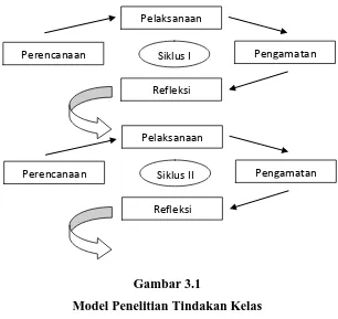 Gambar 3.1 Model Penelitian Tindakan Kelas 