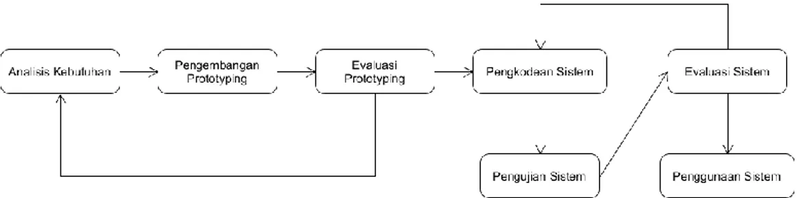 Gambar 1. Flowchart proses metode prototyping. 