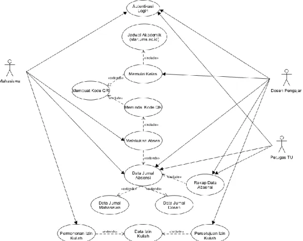 Diagram use case menggambarkan karakter (behavior) sistem dan mendeskripsikan  interaksi antara satu atau lebih aktor dengan sistem tersebut