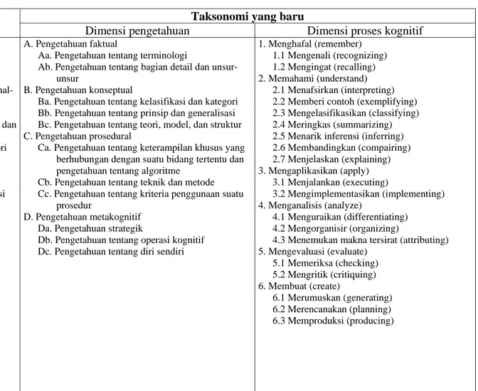 Tabel 1 Perbedaan antara taksonomi yang lama dan taksonomi yang baru 