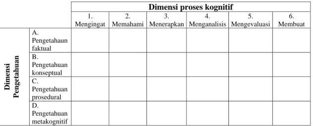Tabel 2 Matriks tujuan pembelajaran  Dimensi proses kognitif 