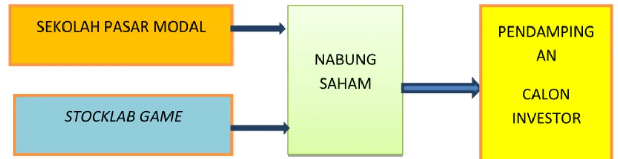 Tabel 3. Hasil Pre Test Dan Post Test 