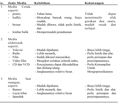 Tabel 2.1  Kelebihan dan Kekurangan Media 