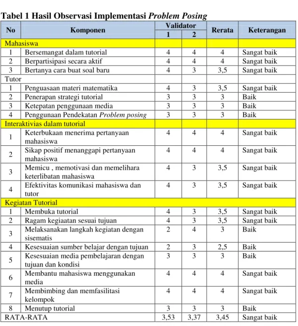 Tabel 1 Hasil Observasi Implementasi Problem Posing   
