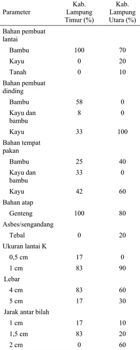 Tabel 2. Bahan pembuat kandang dan ukuran  lantai* 