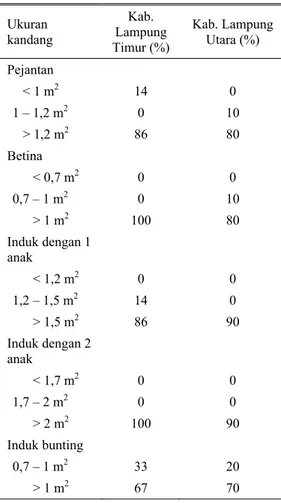 Tabel 3. Ukuran ruang kandang di Kabupaten  Lampung Timur dan Kab. Lampung  Utara*  Ukuran  kandang  Kab