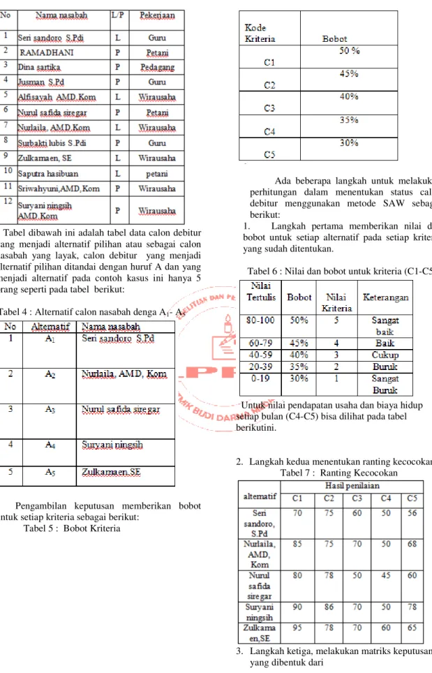 Tabel 4 : Alternatif calon nasabah denga A 1 - A 5