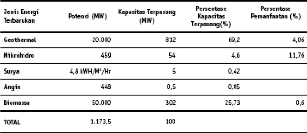 Tabel 1.3 Perbandingan biaya dari listrik dengan tenaga matahari dengan   listrik dengan tenaga diesel di Pulau sagar, India 