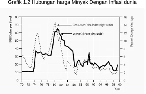 Grafik 1.2 Hubungan harga Minyak Dengan Inflasi dunia 