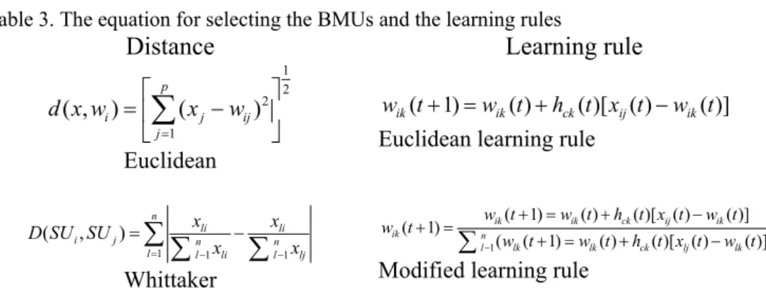 Table 3. The equation for selecting the BMUs and the learning rules 
